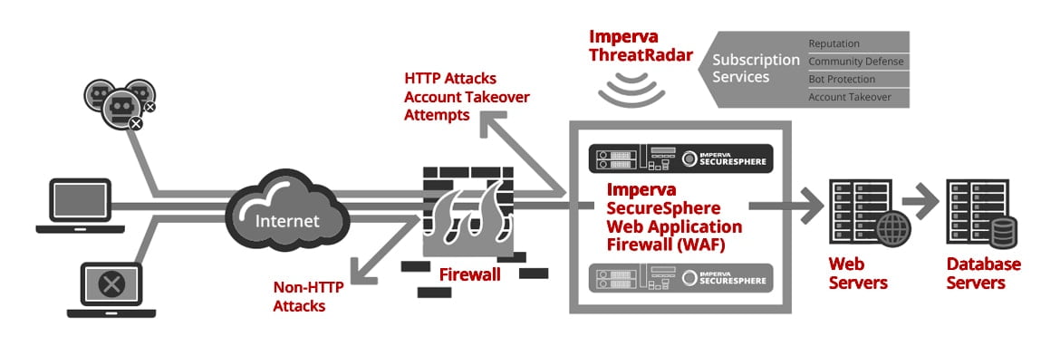The Ultimate Guide to Web Application Firewalls (WAF) - Petri IT  Knowledgebase