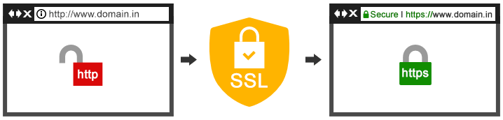 Single domain ssl certificates